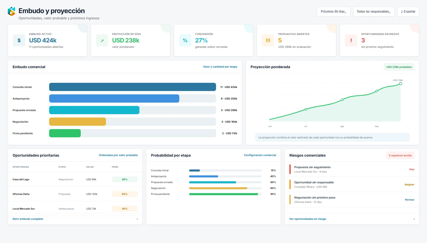 Embudo comercial y proyección ponderada de oportunidades dentro de ProyIX.