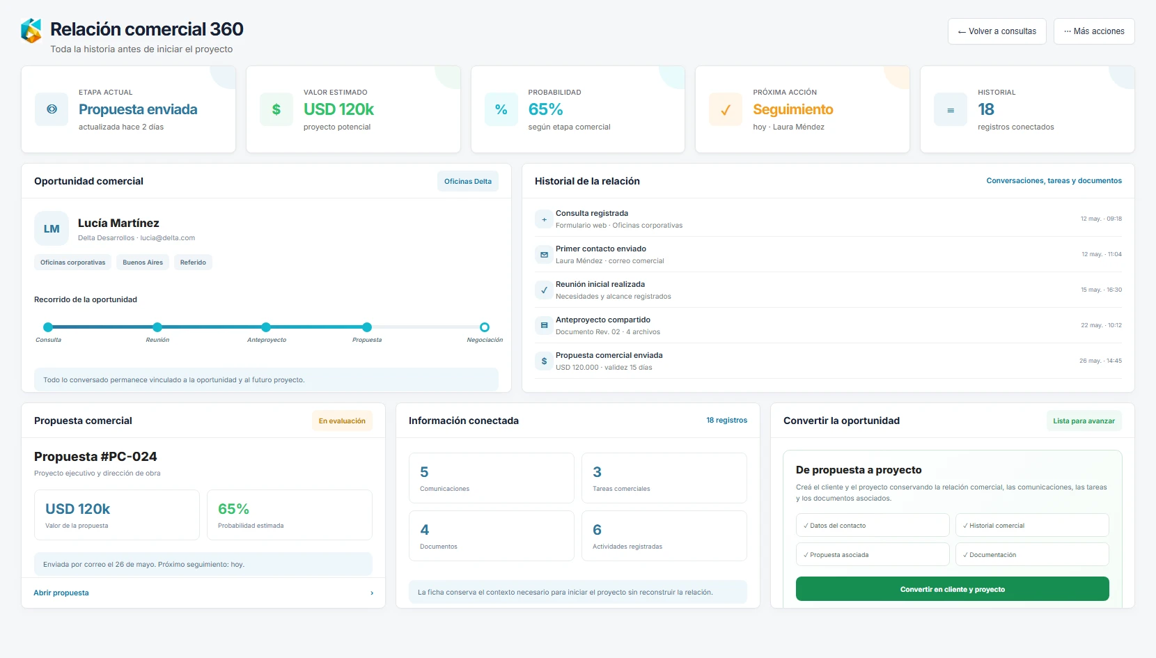 Historia completa de una oportunidad comercial conectada con actividades, propuestas y documentos.