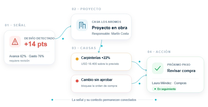 De la señal al proyecto: desvío detectado, proyecto en obra, causas y acción con responsable.