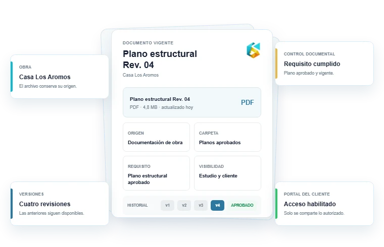 Un documento vigente conectado con su obra, su carpeta virtual, el requisito que cumple, su historial de versiones y el portal del cliente.