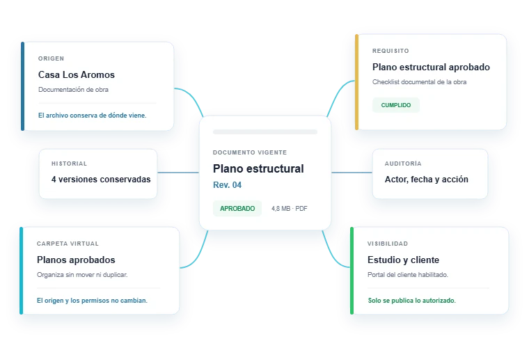 El documento vigente en el centro, con su origen en la obra, su carpeta virtual, el requisito que cumple, la auditoría y la visibilidad habilitada.