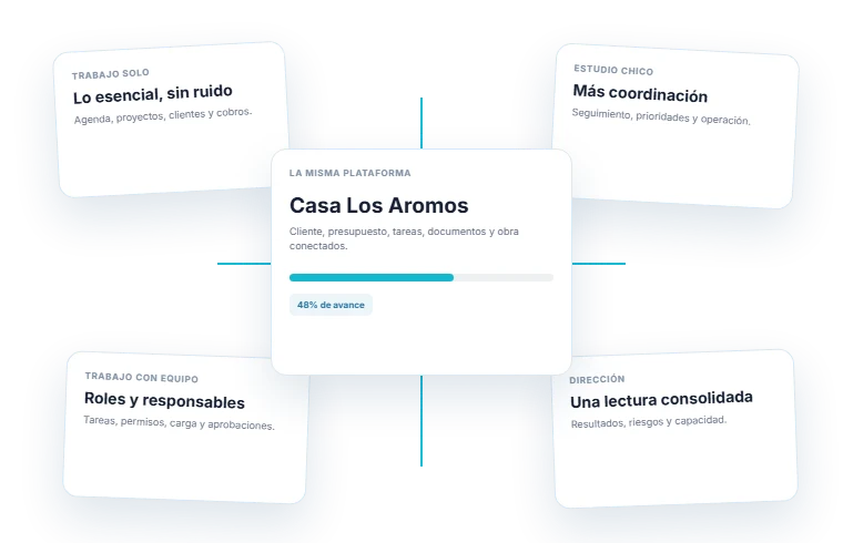Un mismo proyecto de ProyIX conectado con cuatro profundidades de trabajo: trabajo individual, estudio pequeño, equipo y dirección.