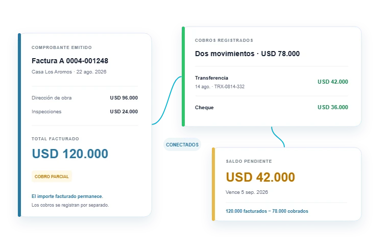 El comprobante emitido con su total facturado, los cobros registrados con fecha y medio, y el saldo pendiente que resulta de la diferencia.