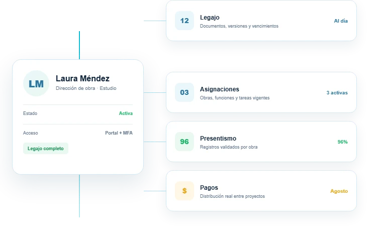 Ficha de una persona en ProyIX conectada con su legajo, sus asignaciones, su presentismo y sus pagos distribuidos entre obras.