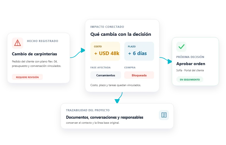 Un cambio de carpinterías registrado se conecta con su impacto en costo y plazo, la próxima decisión y la trazabilidad del proyecto.